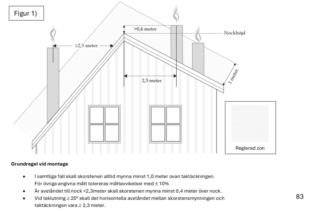 Illustration av ett hus med skorstenar, måttangivelser för säkerhetsavstånd från nockhöjd och reglerad zon. Fokus på korrekt placering och avstånd för skorstenar.
