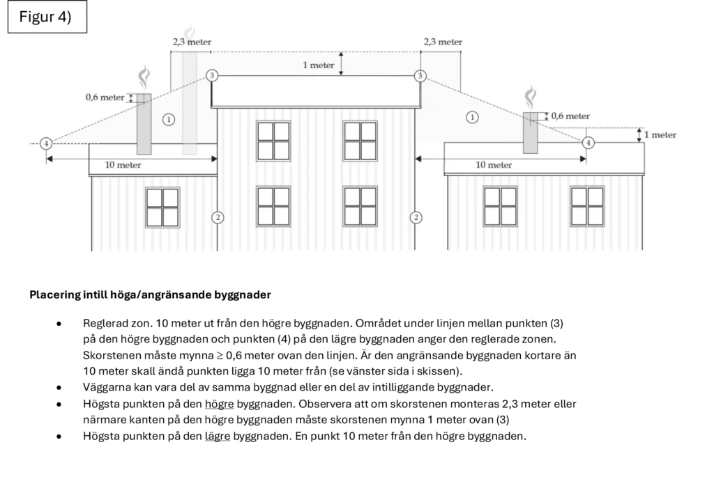 Illustration av tre hus med måttangivelser för skorstenar och avstånd mellan byggnader. Några av måtten inkluderar 2,3 meter och 10 meter. Skorstenar markerade med rök.