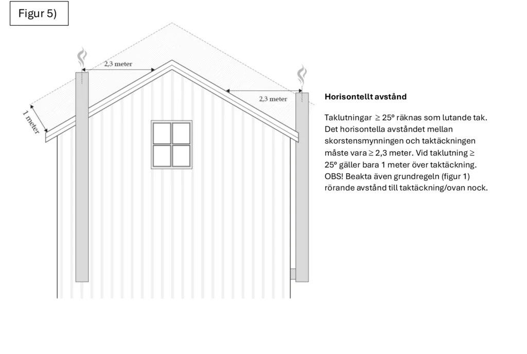 Ritning av husgavel med två skorstenar, utmärkta mått: 2,3 meter från nock och 1 meter från takfot. Skorstenar med rök.