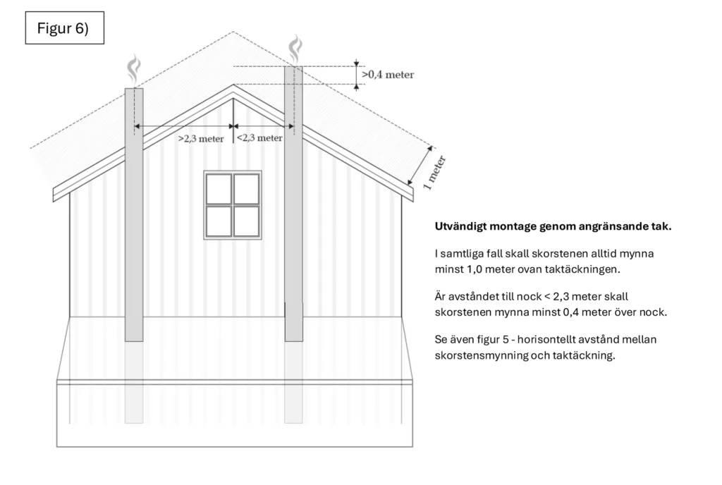 Illustration av skorstenar på ett hus med måttangivelser. Två skorstenar visas, en med avstånd över 2,3 meter från taknocken och en under. Text och mått på högra sidan.